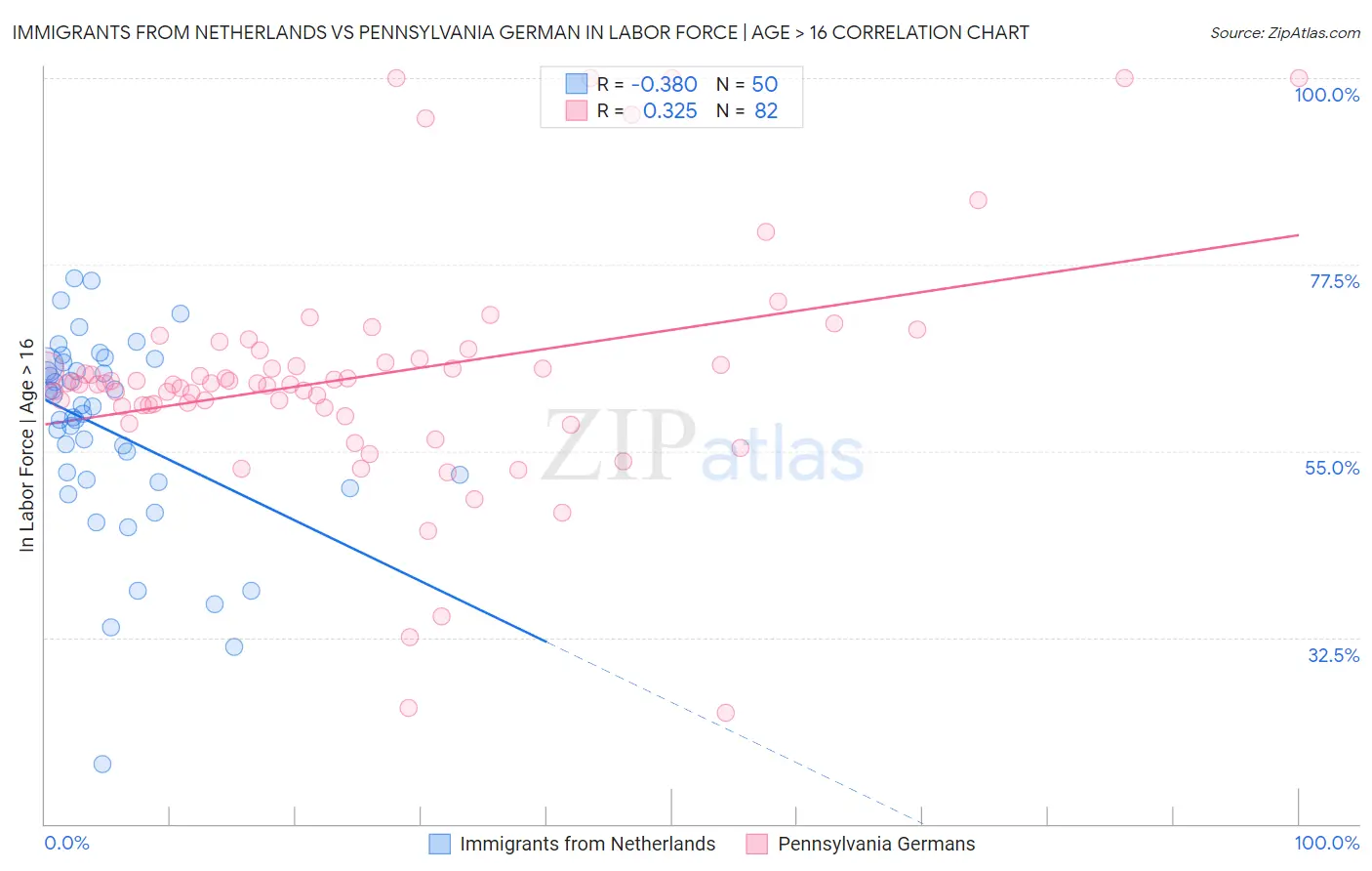Immigrants from Netherlands vs Pennsylvania German In Labor Force | Age > 16