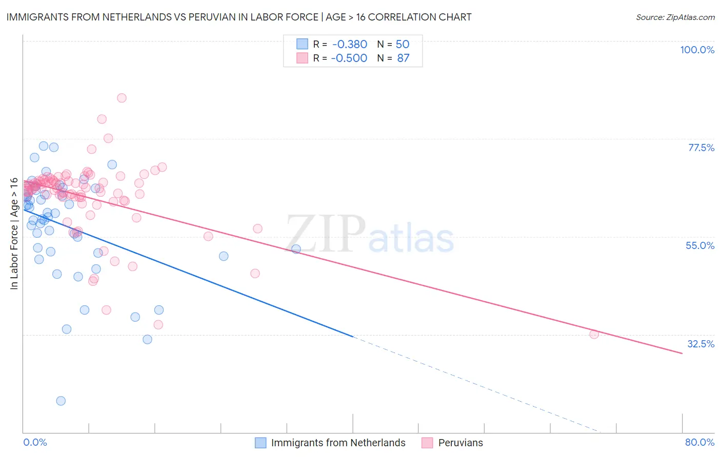 Immigrants from Netherlands vs Peruvian In Labor Force | Age > 16