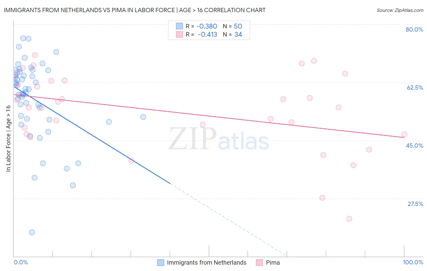 Immigrants from Netherlands vs Pima In Labor Force | Age > 16