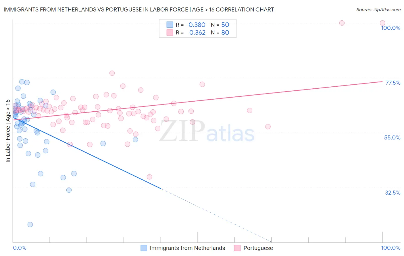 Immigrants from Netherlands vs Portuguese In Labor Force | Age > 16