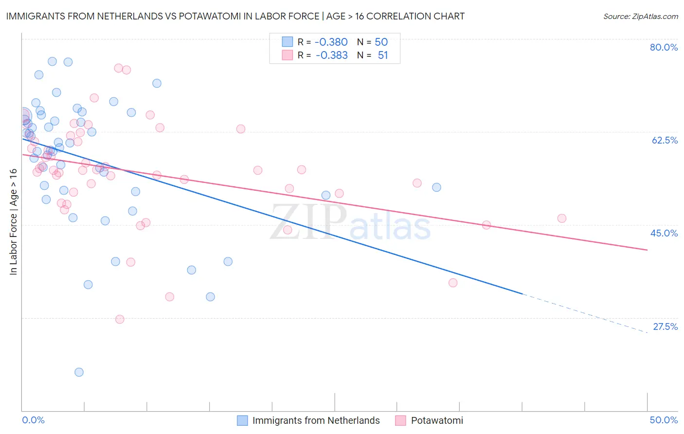 Immigrants from Netherlands vs Potawatomi In Labor Force | Age > 16