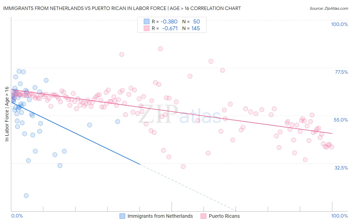 Immigrants from Netherlands vs Puerto Rican In Labor Force | Age > 16