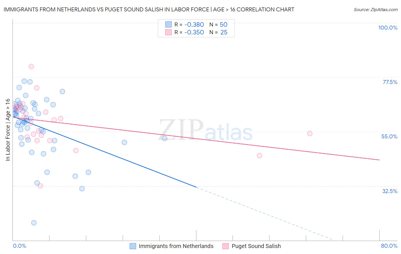 Immigrants from Netherlands vs Puget Sound Salish In Labor Force | Age > 16