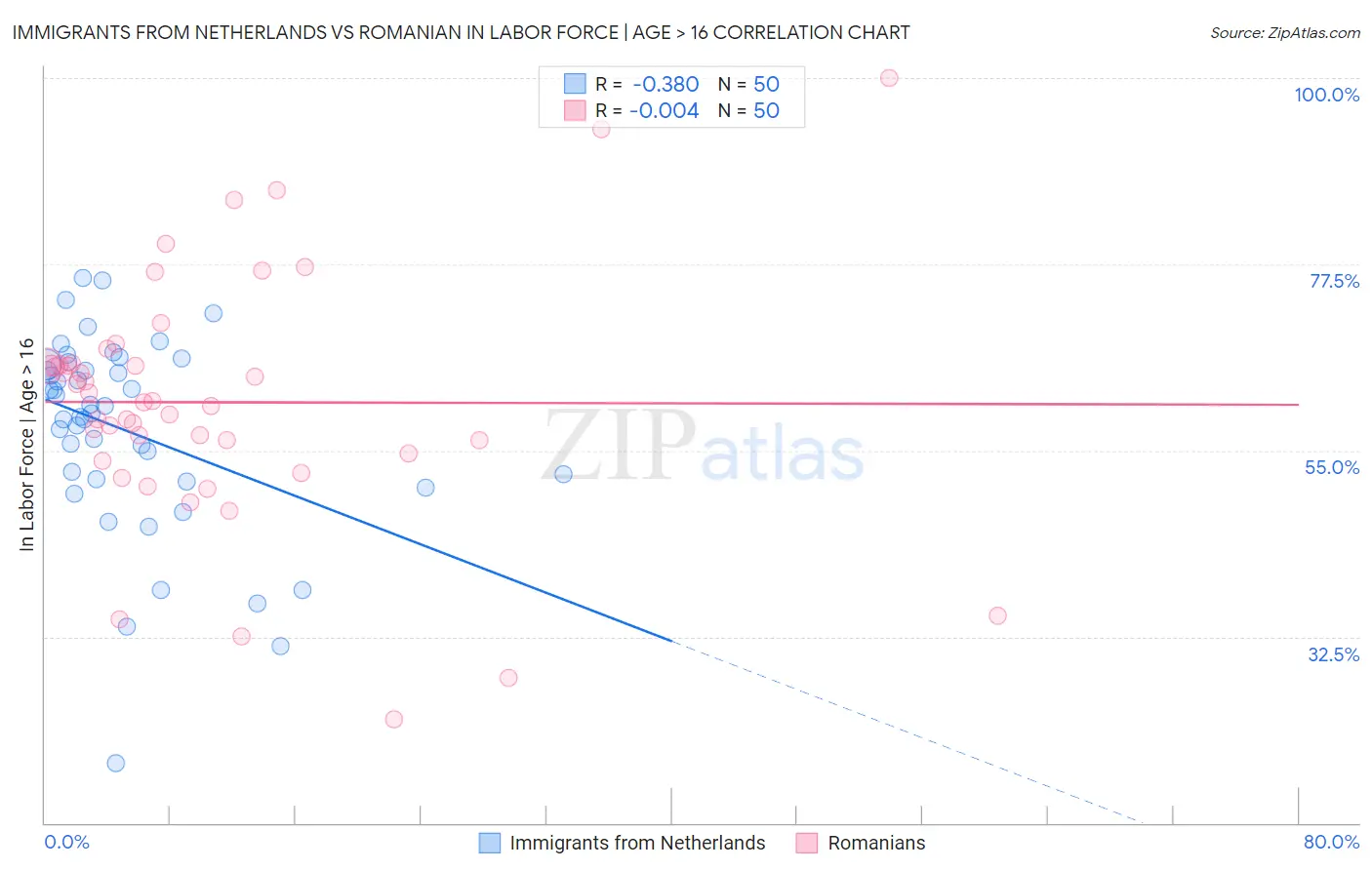 Immigrants from Netherlands vs Romanian In Labor Force | Age > 16