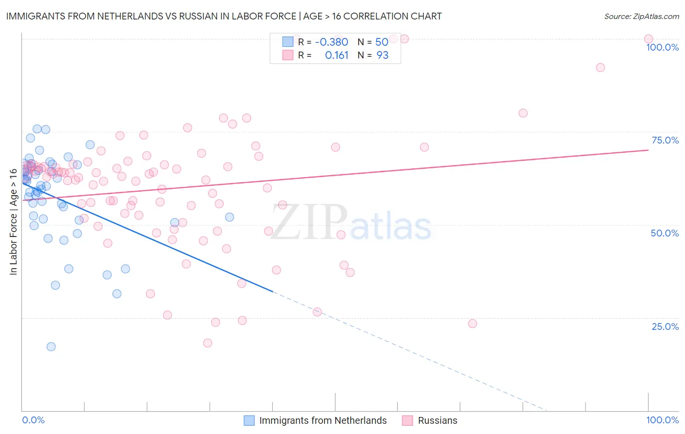 Immigrants from Netherlands vs Russian In Labor Force | Age > 16