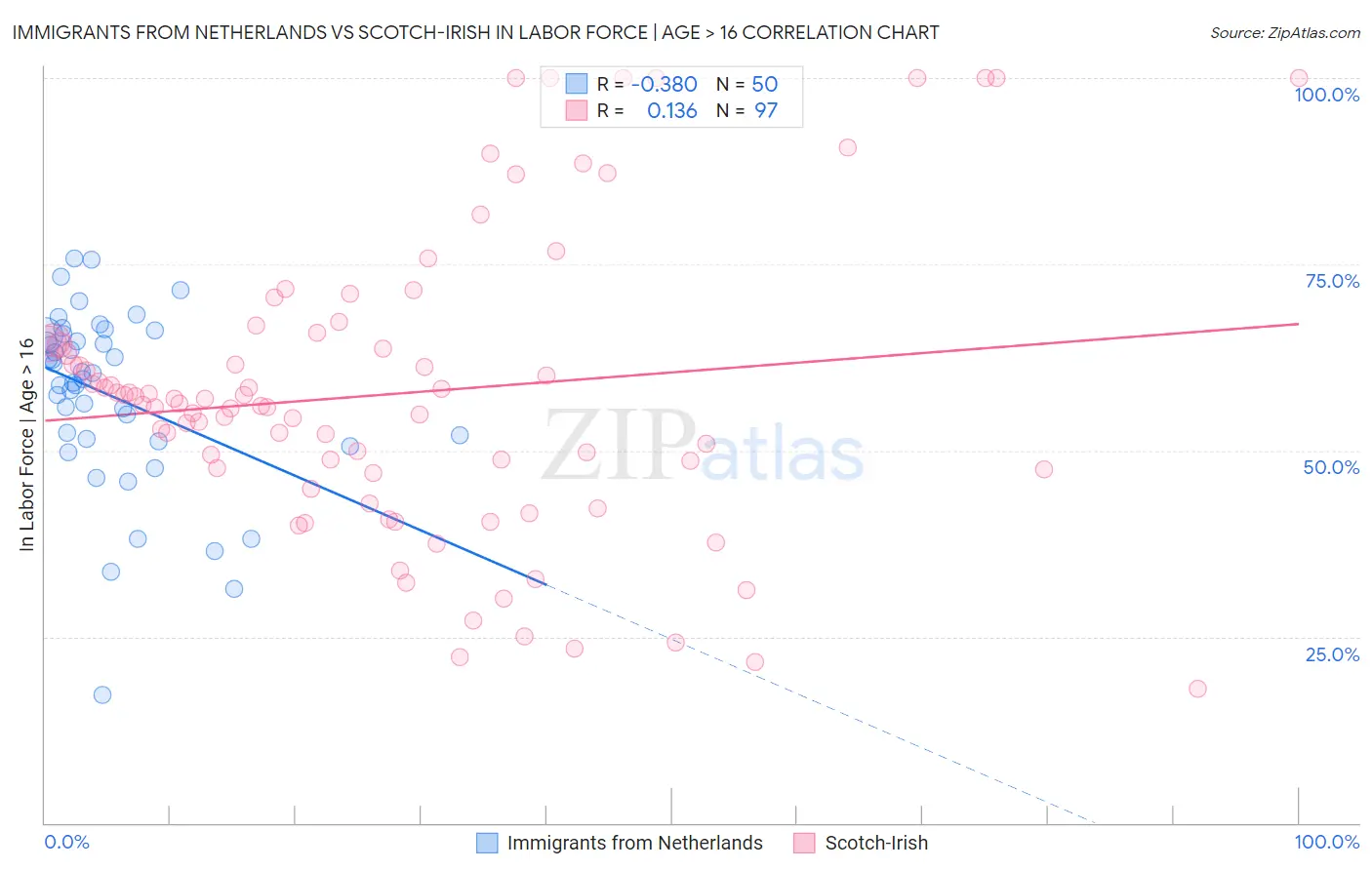 Immigrants from Netherlands vs Scotch-Irish In Labor Force | Age > 16