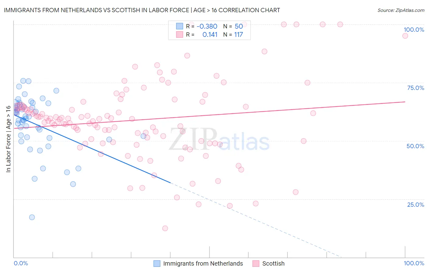 Immigrants from Netherlands vs Scottish In Labor Force | Age > 16