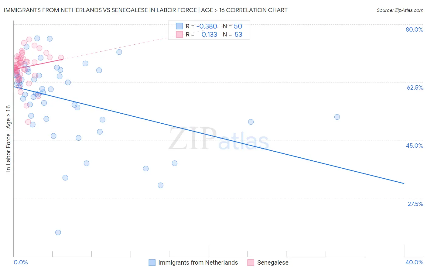 Immigrants from Netherlands vs Senegalese In Labor Force | Age > 16