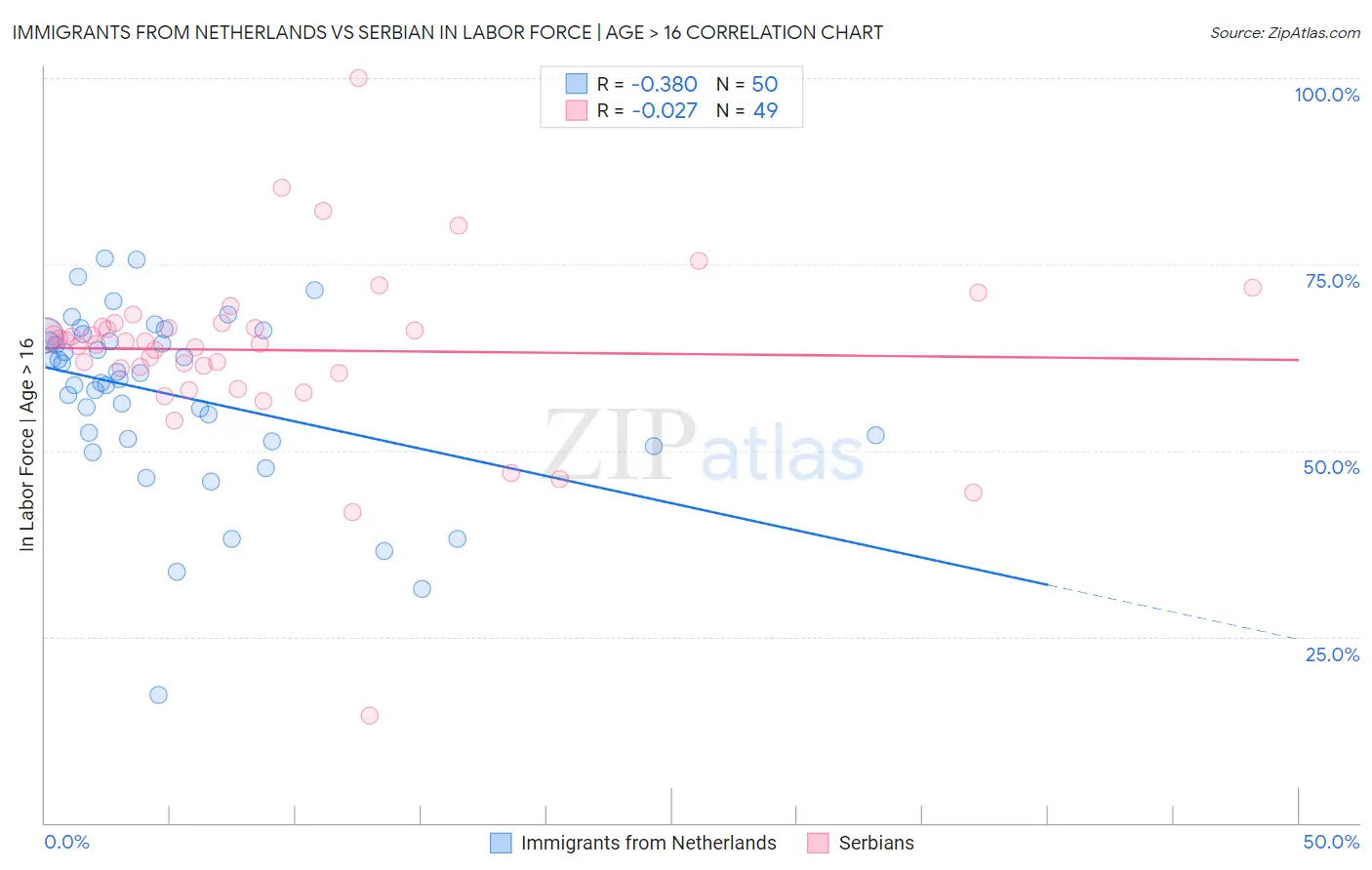 Immigrants from Netherlands vs Serbian In Labor Force | Age > 16