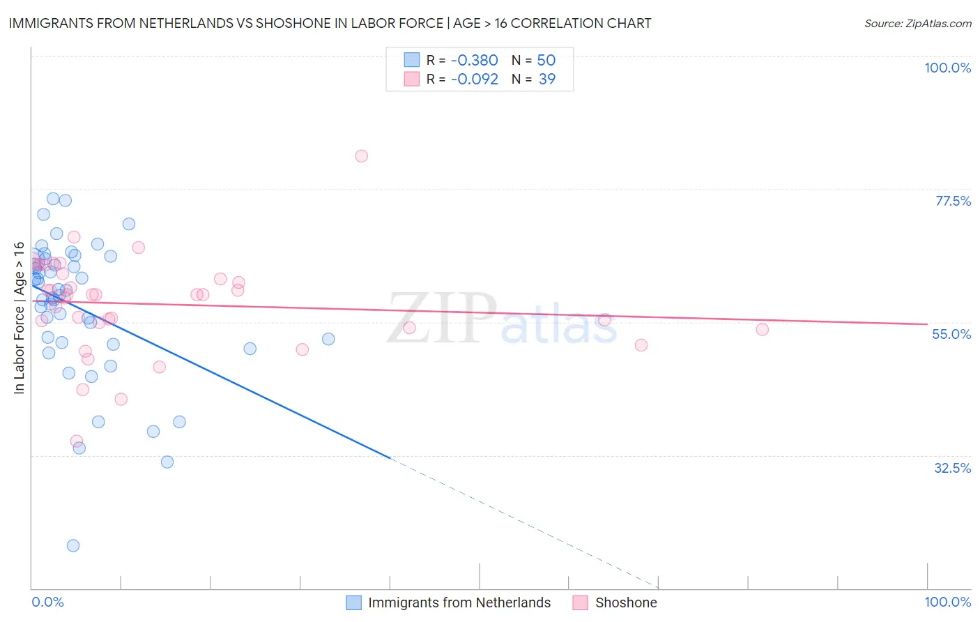 Immigrants from Netherlands vs Shoshone In Labor Force | Age > 16