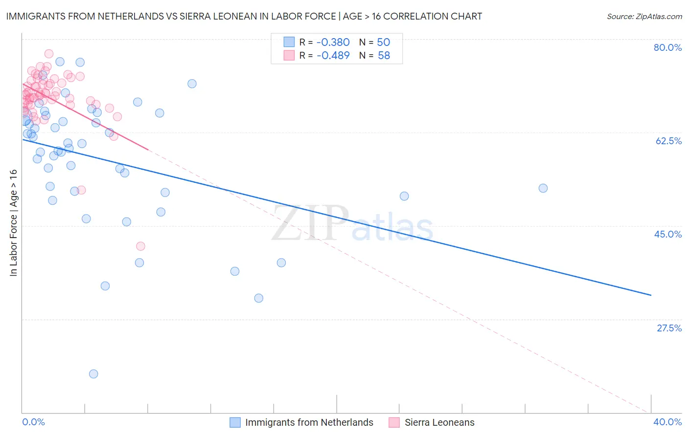 Immigrants from Netherlands vs Sierra Leonean In Labor Force | Age > 16