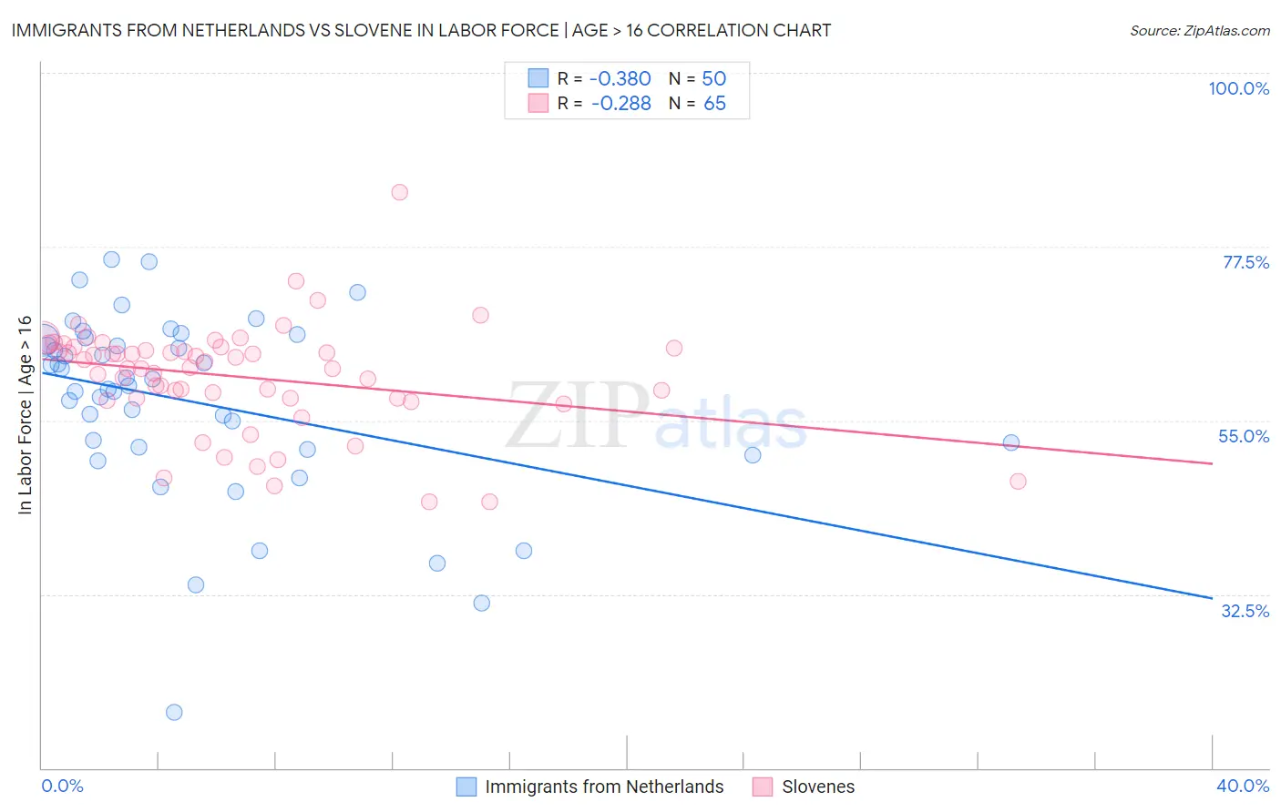 Immigrants from Netherlands vs Slovene In Labor Force | Age > 16