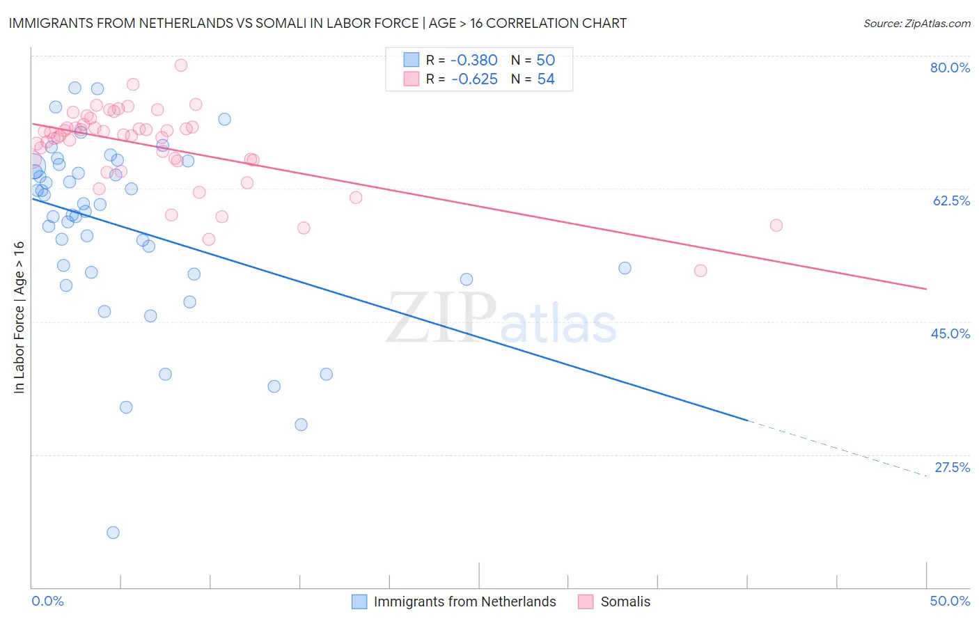 Immigrants from Netherlands vs Somali In Labor Force | Age > 16