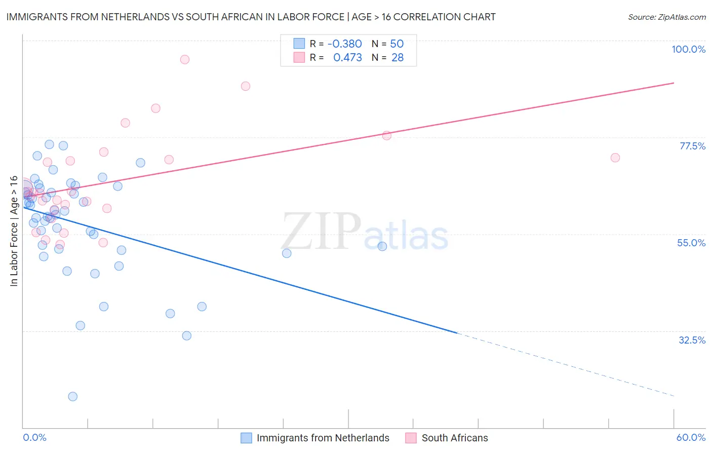 Immigrants from Netherlands vs South African In Labor Force | Age > 16