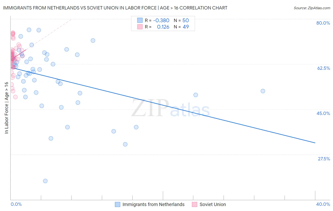 Immigrants from Netherlands vs Soviet Union In Labor Force | Age > 16