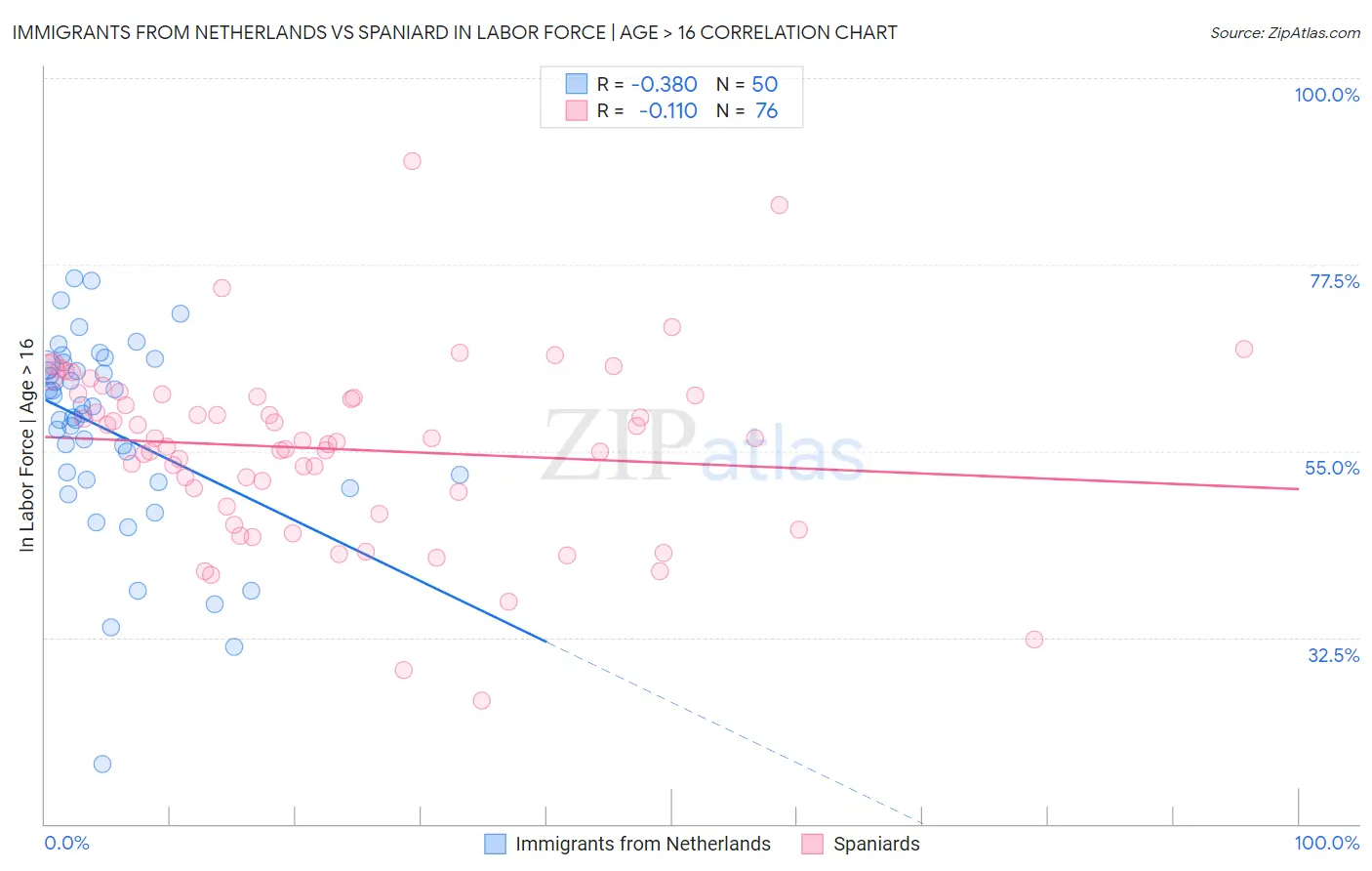Immigrants from Netherlands vs Spaniard In Labor Force | Age > 16