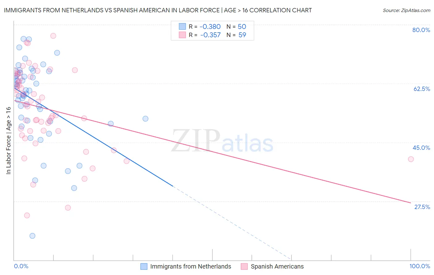 Immigrants from Netherlands vs Spanish American In Labor Force | Age > 16
