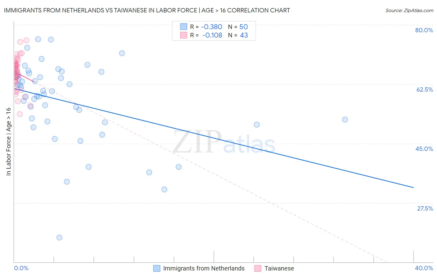 Immigrants from Netherlands vs Taiwanese In Labor Force | Age > 16