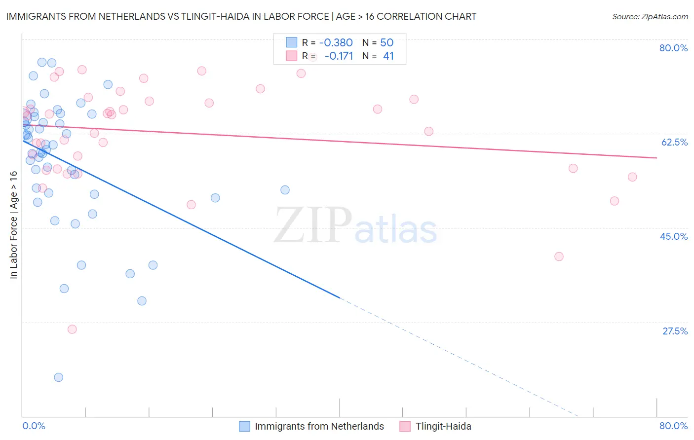 Immigrants from Netherlands vs Tlingit-Haida In Labor Force | Age > 16