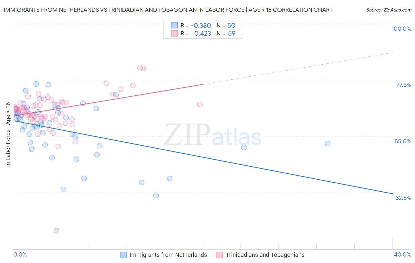 Immigrants from Netherlands vs Trinidadian and Tobagonian In Labor Force | Age > 16