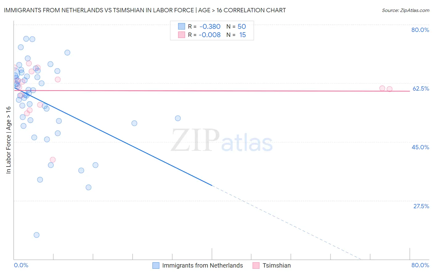 Immigrants from Netherlands vs Tsimshian In Labor Force | Age > 16