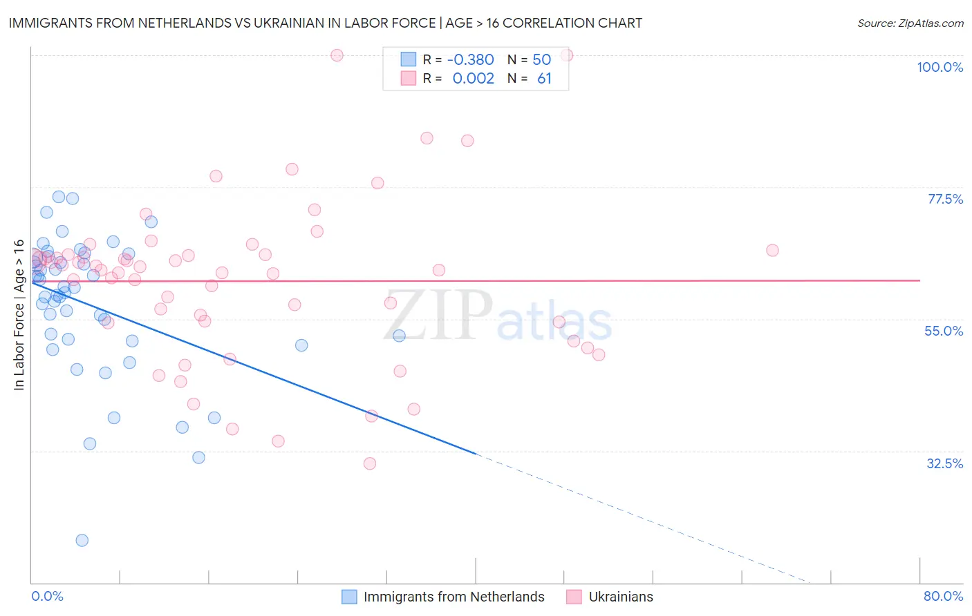 Immigrants from Netherlands vs Ukrainian In Labor Force | Age > 16