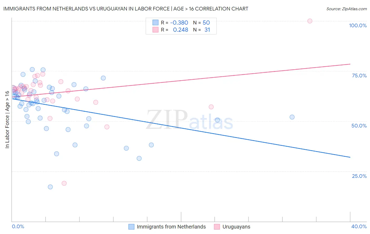 Immigrants from Netherlands vs Uruguayan In Labor Force | Age > 16