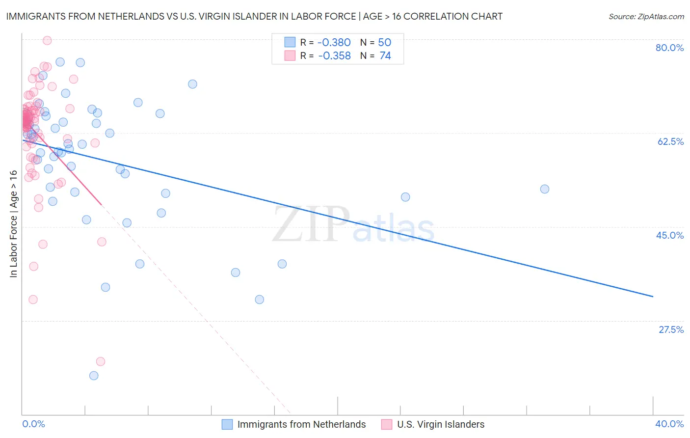 Immigrants from Netherlands vs U.S. Virgin Islander In Labor Force | Age > 16