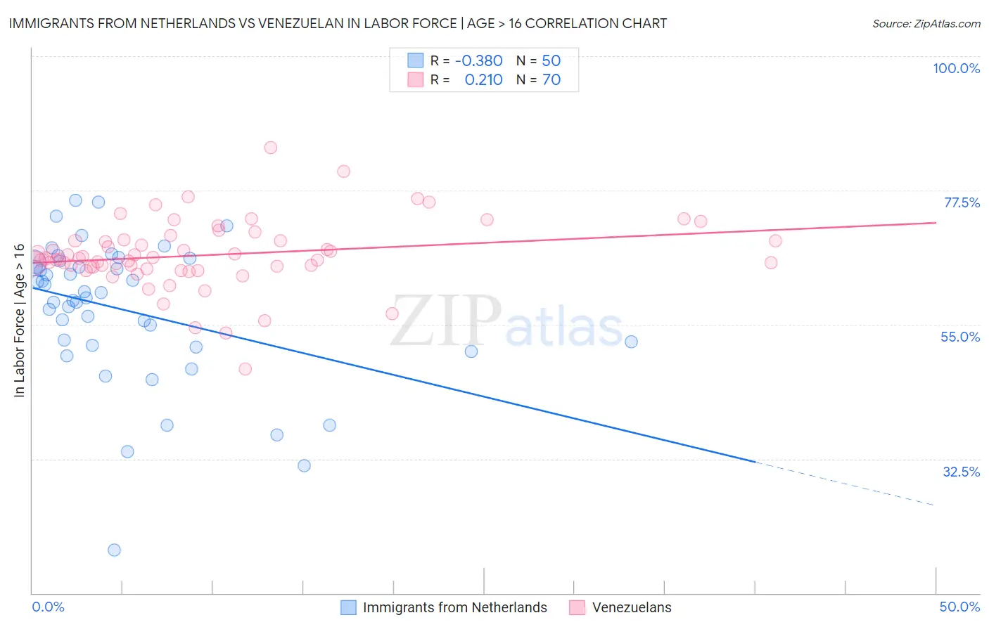 Immigrants from Netherlands vs Venezuelan In Labor Force | Age > 16