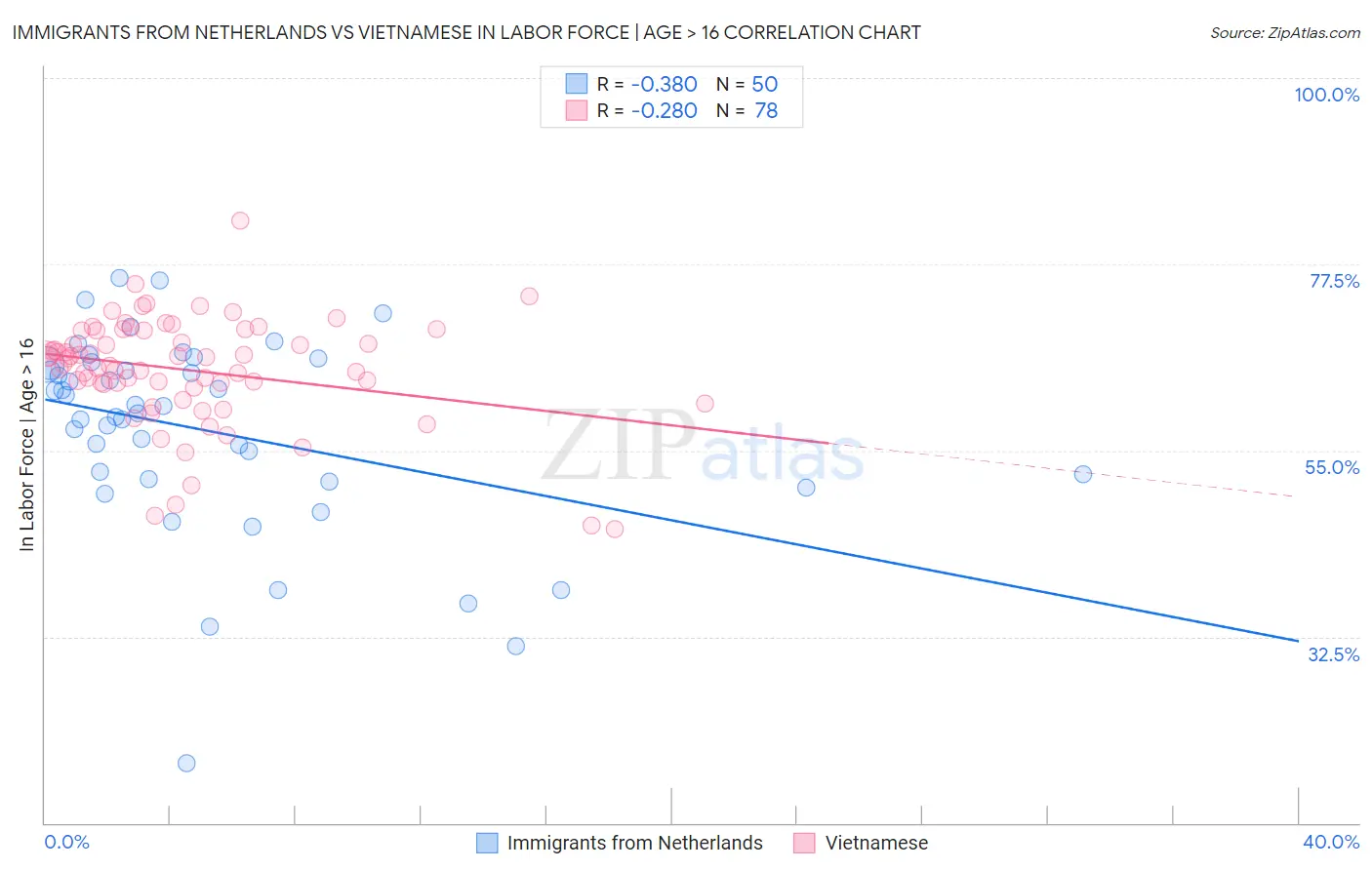 Immigrants from Netherlands vs Vietnamese In Labor Force | Age > 16