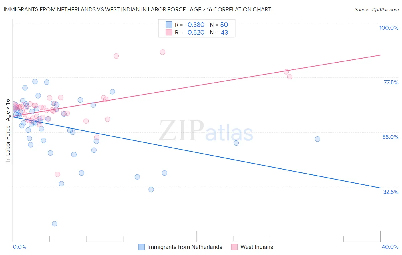 Immigrants from Netherlands vs West Indian In Labor Force | Age > 16