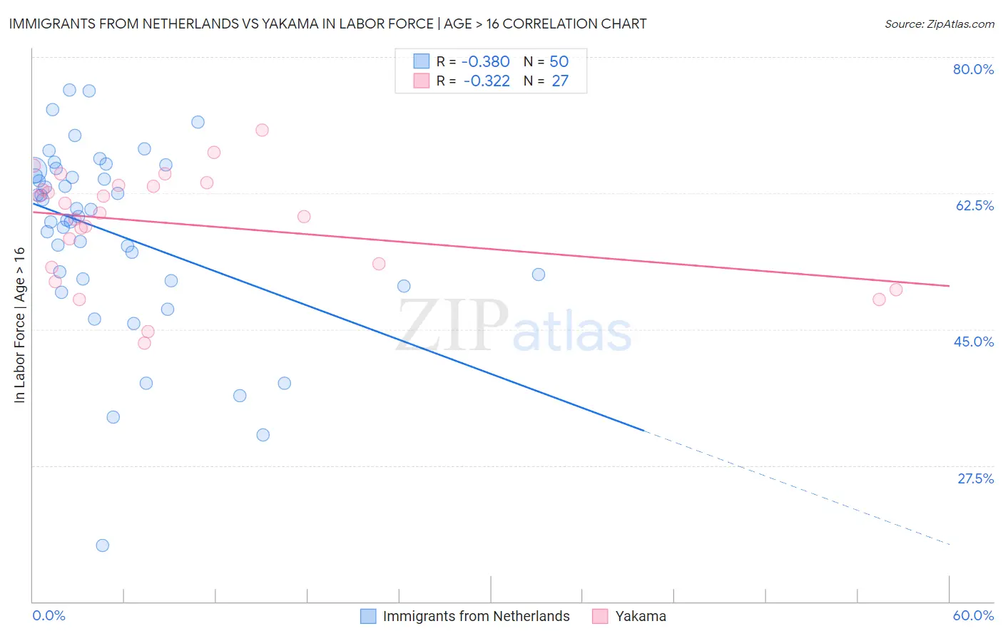 Immigrants from Netherlands vs Yakama In Labor Force | Age > 16