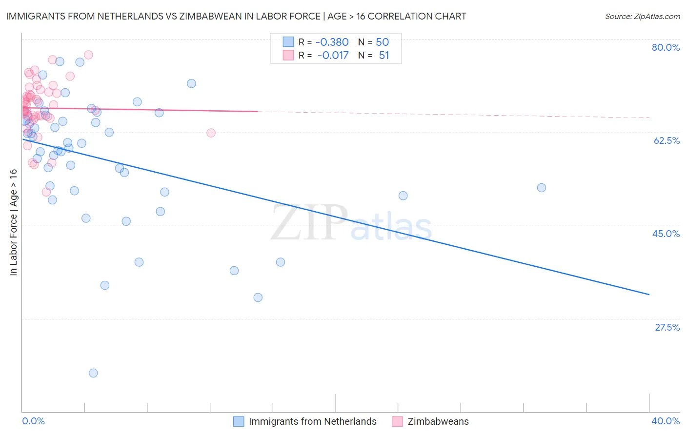 Immigrants from Netherlands vs Zimbabwean In Labor Force | Age > 16