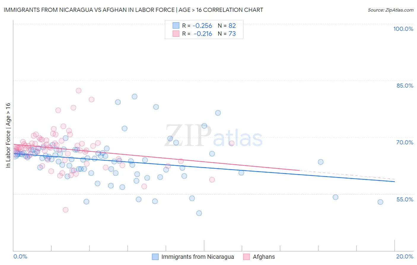 Immigrants from Nicaragua vs Afghan In Labor Force | Age > 16