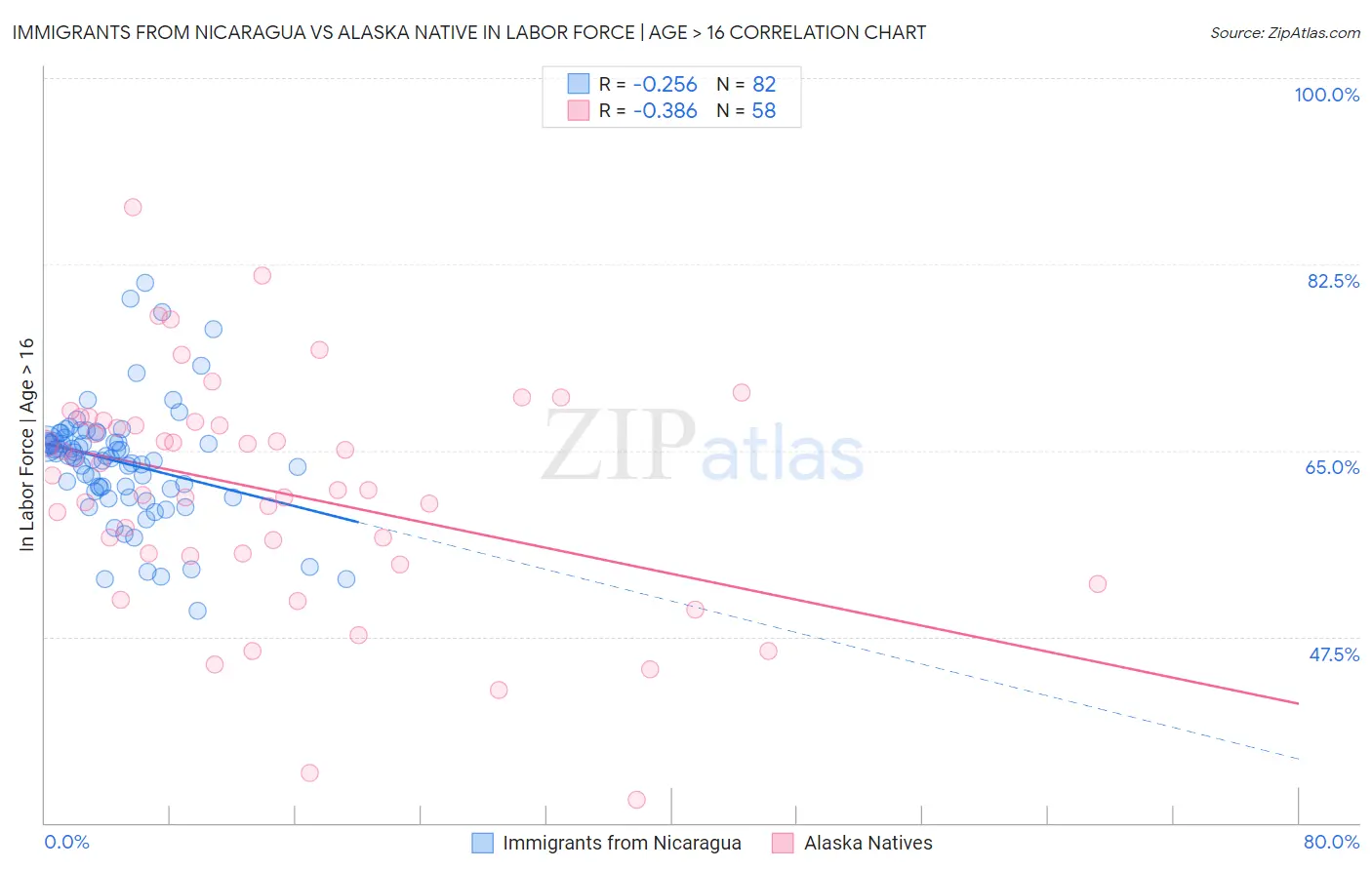 Immigrants from Nicaragua vs Alaska Native In Labor Force | Age > 16