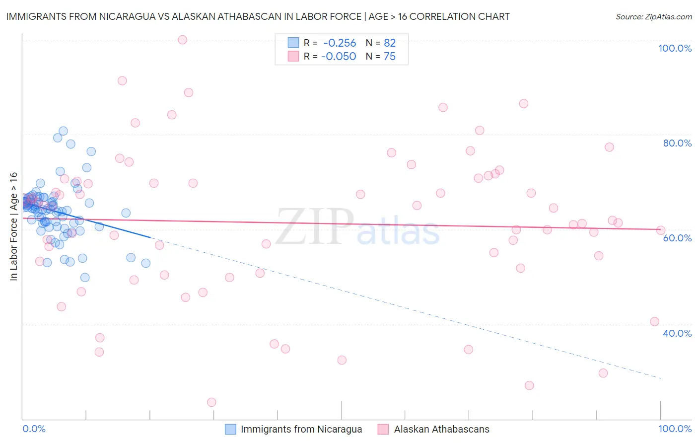 Immigrants from Nicaragua vs Alaskan Athabascan In Labor Force | Age > 16