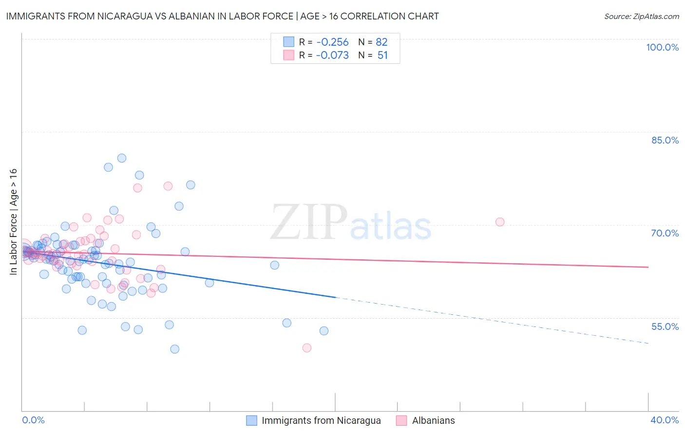 Immigrants from Nicaragua vs Albanian In Labor Force | Age > 16