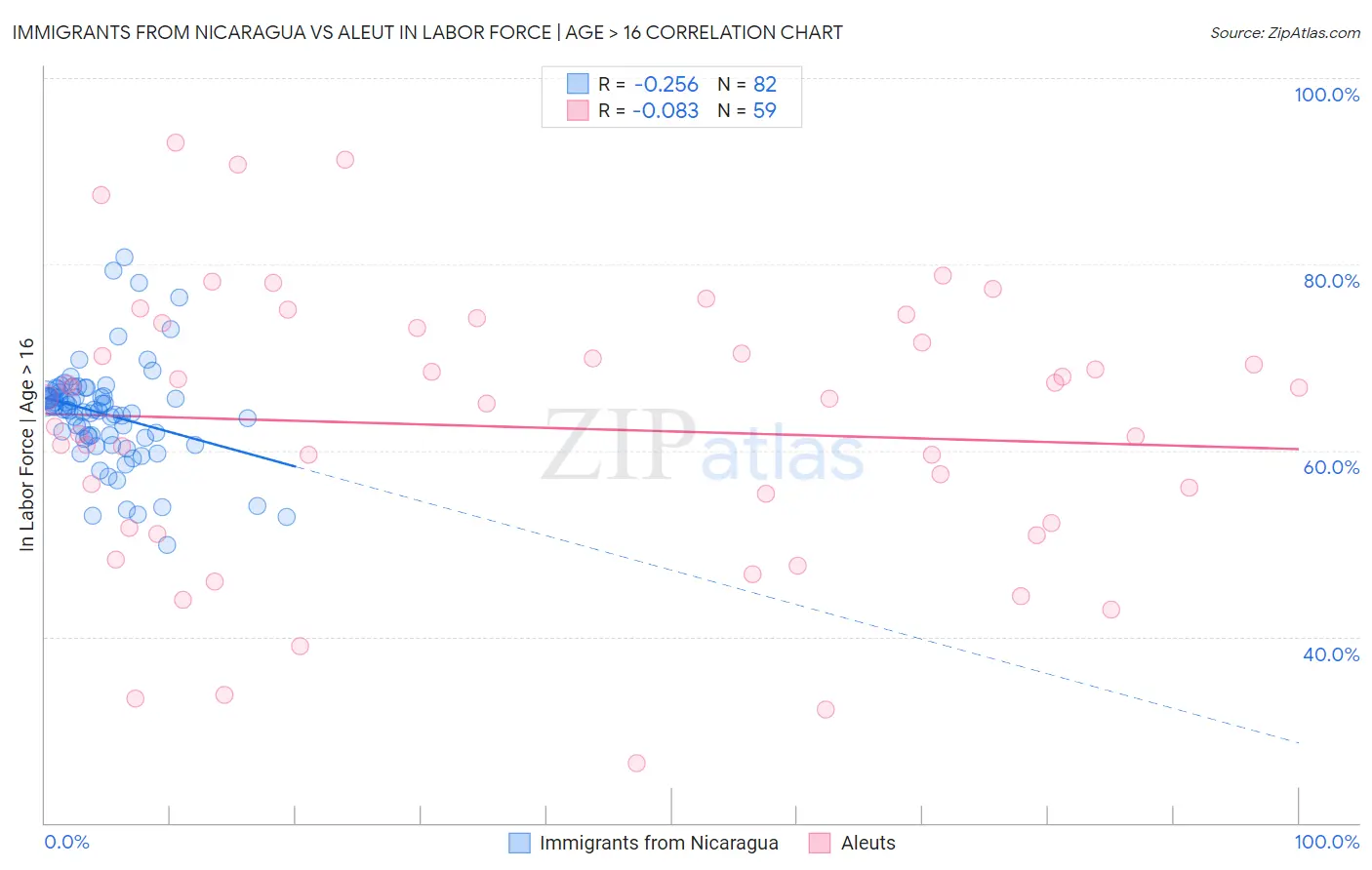 Immigrants from Nicaragua vs Aleut In Labor Force | Age > 16