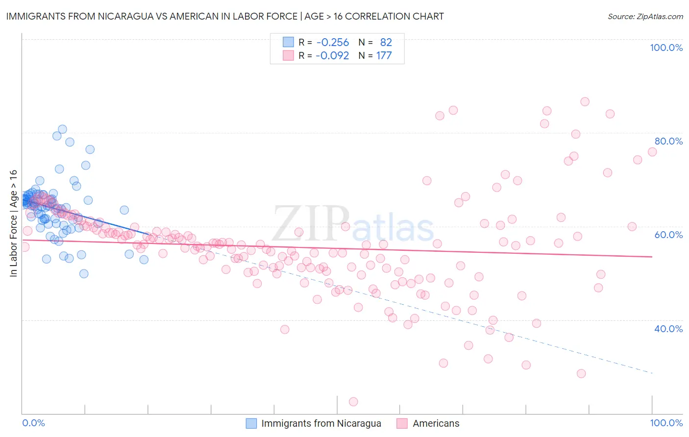 Immigrants from Nicaragua vs American In Labor Force | Age > 16