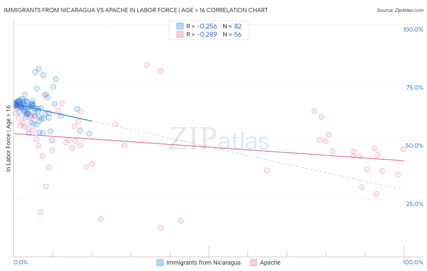 Immigrants from Nicaragua vs Apache In Labor Force | Age > 16