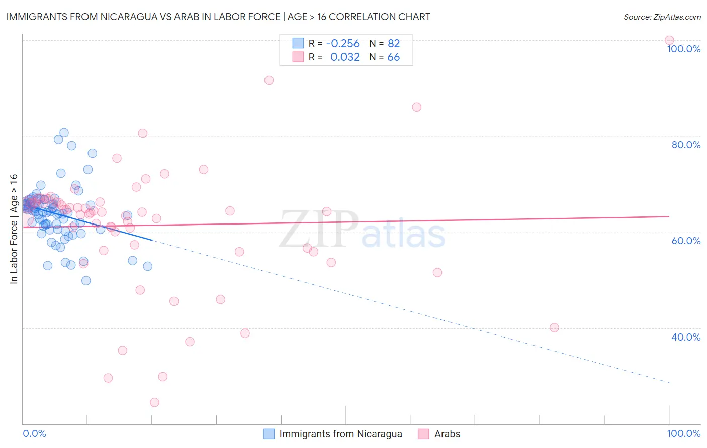 Immigrants from Nicaragua vs Arab In Labor Force | Age > 16