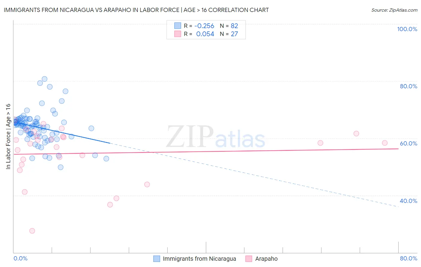 Immigrants from Nicaragua vs Arapaho In Labor Force | Age > 16