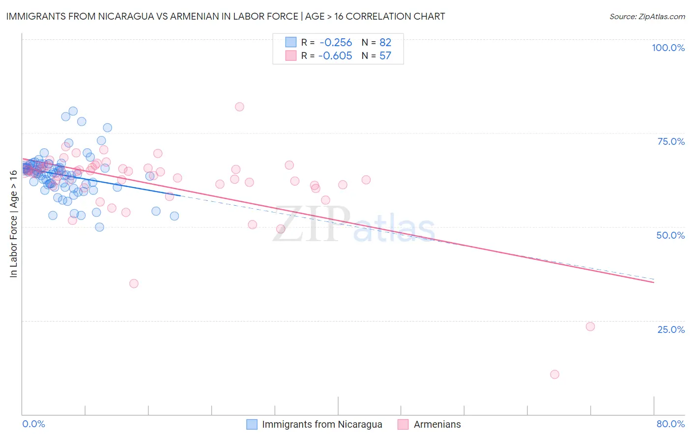Immigrants from Nicaragua vs Armenian In Labor Force | Age > 16
