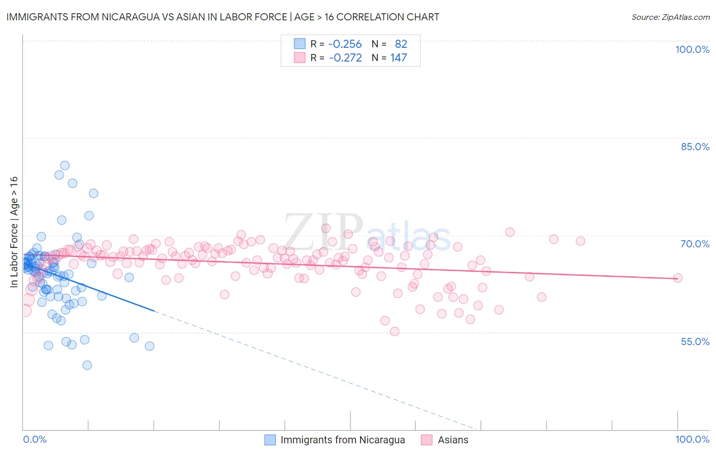Immigrants from Nicaragua vs Asian In Labor Force | Age > 16