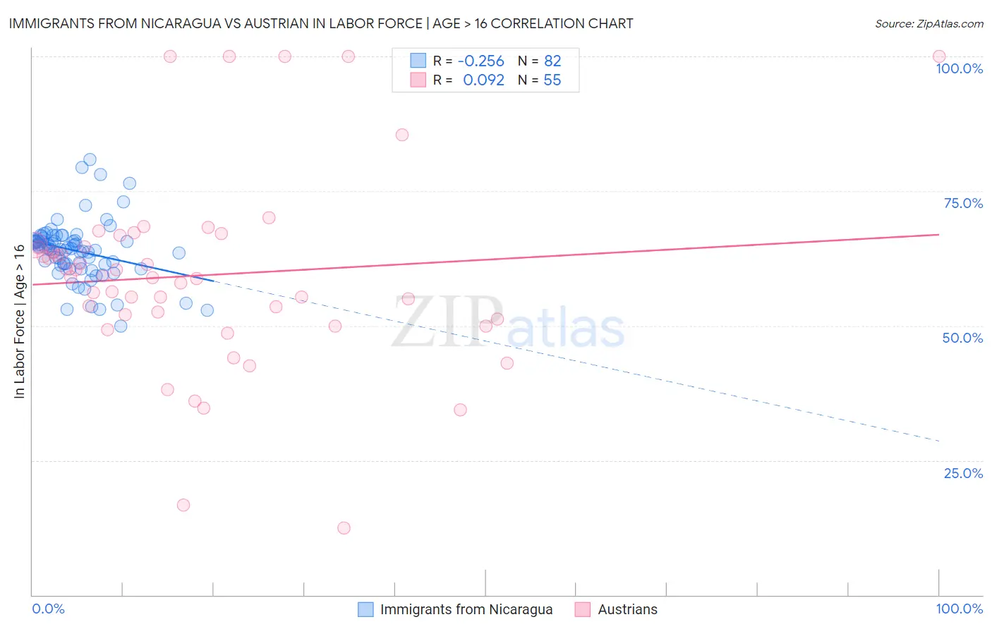 Immigrants from Nicaragua vs Austrian In Labor Force | Age > 16