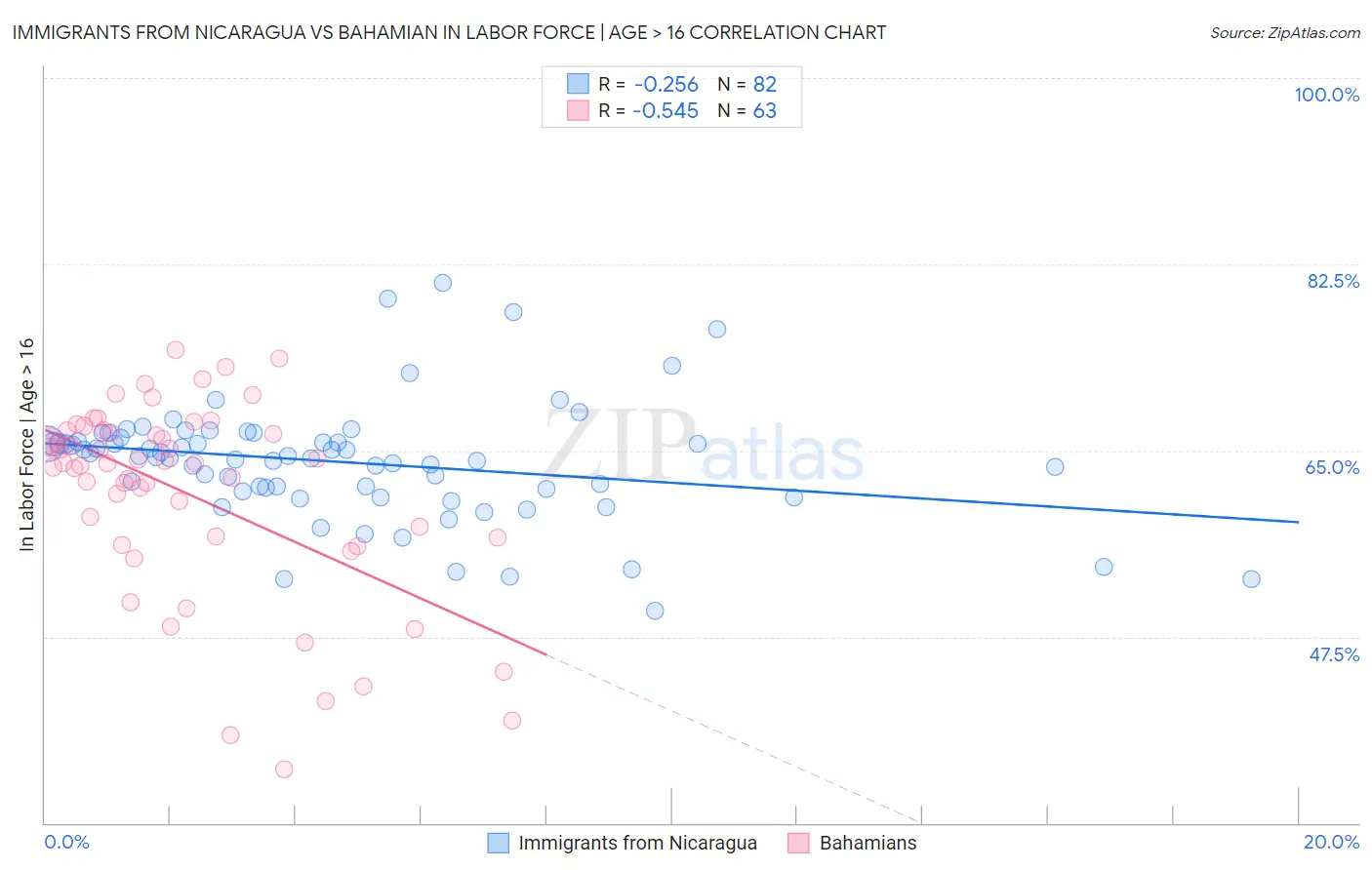 Immigrants from Nicaragua vs Bahamian In Labor Force | Age > 16