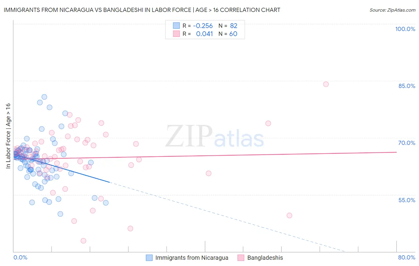 Immigrants from Nicaragua vs Bangladeshi In Labor Force | Age > 16