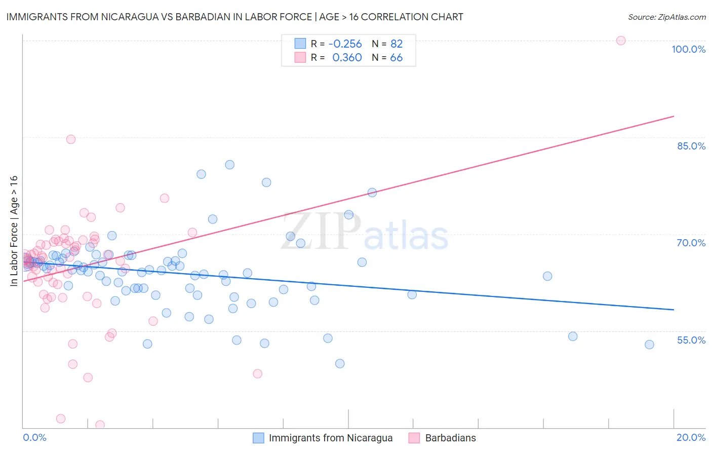 Immigrants from Nicaragua vs Barbadian In Labor Force | Age > 16