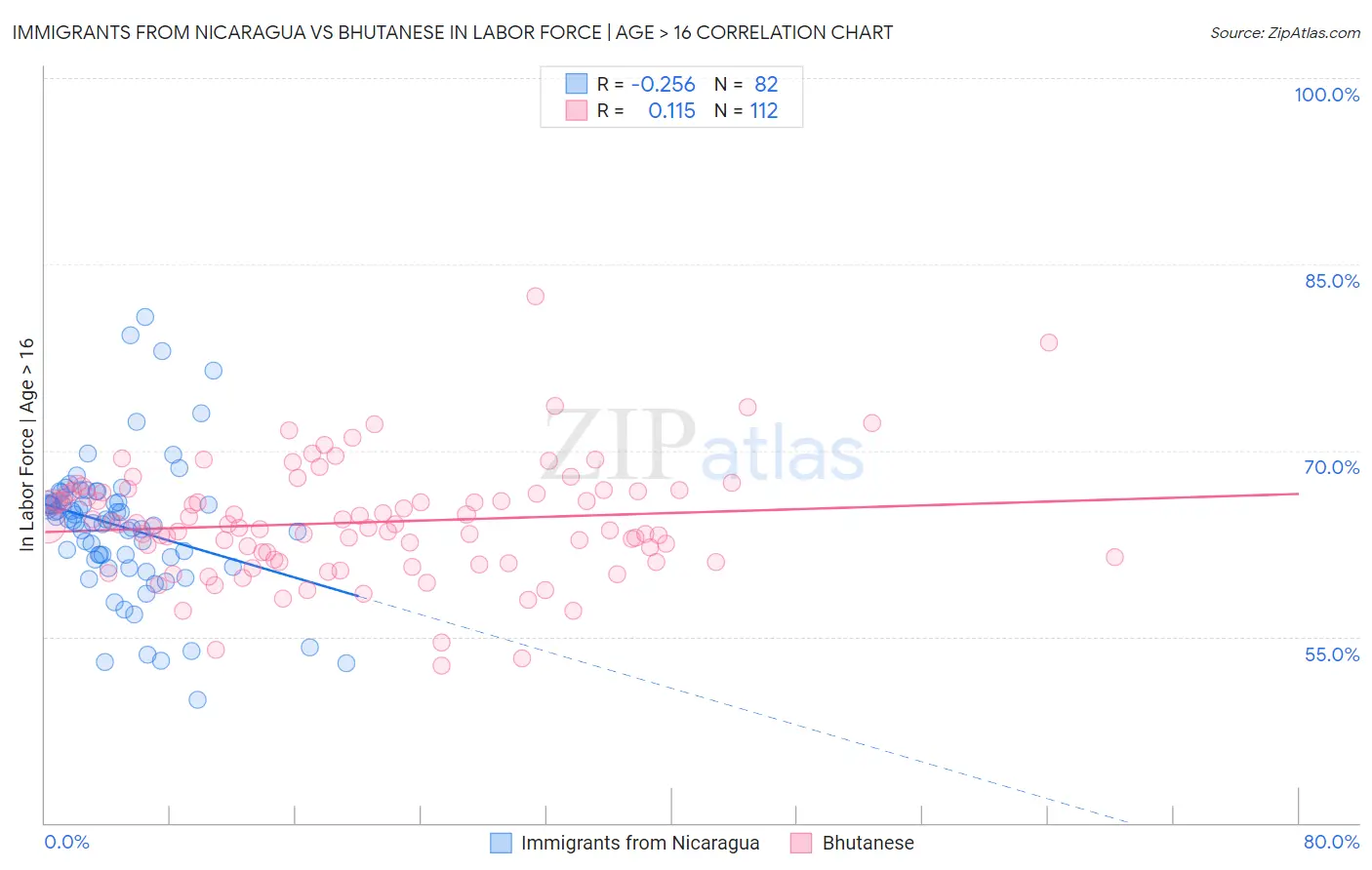 Immigrants from Nicaragua vs Bhutanese In Labor Force | Age > 16