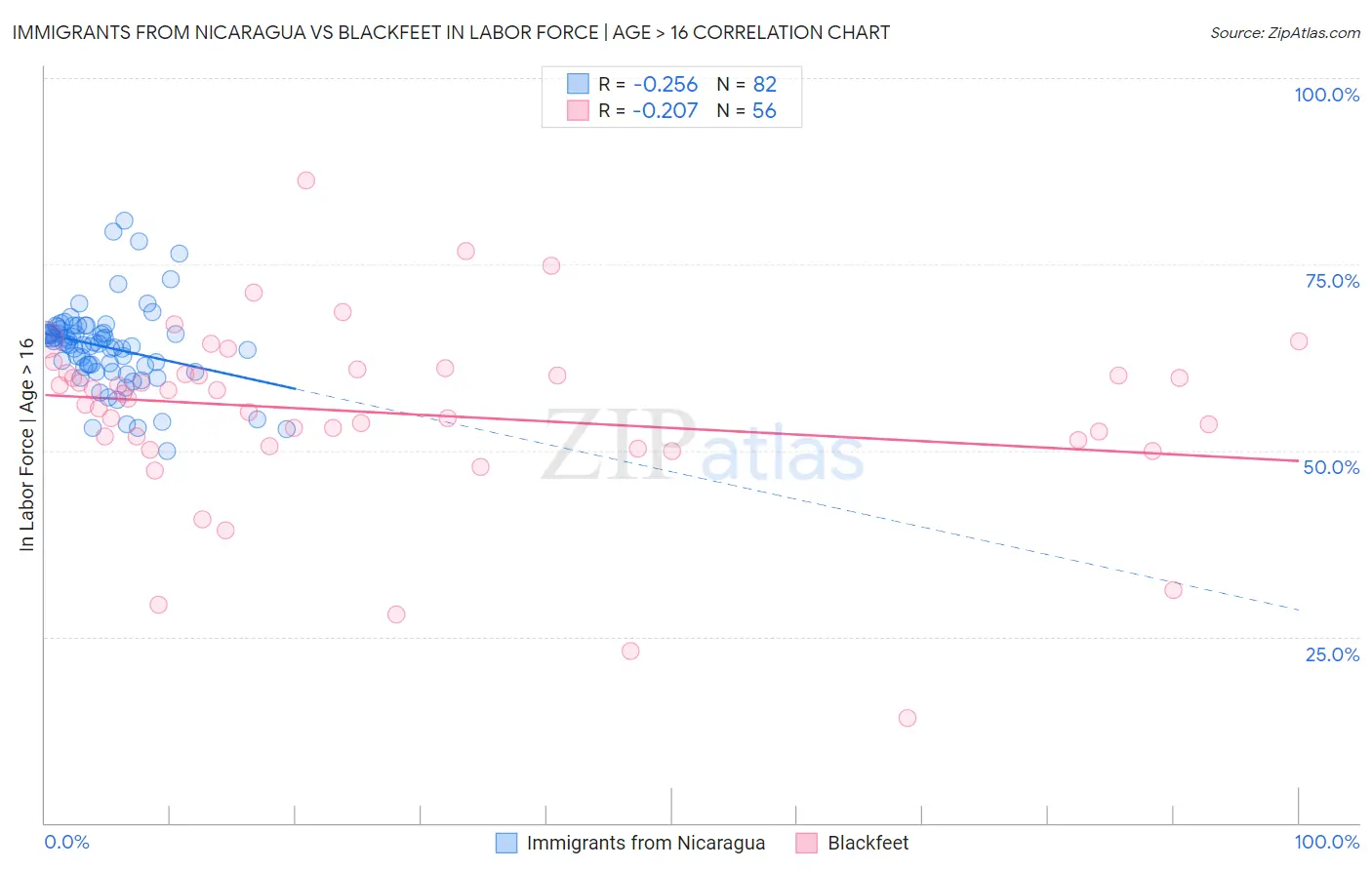 Immigrants from Nicaragua vs Blackfeet In Labor Force | Age > 16